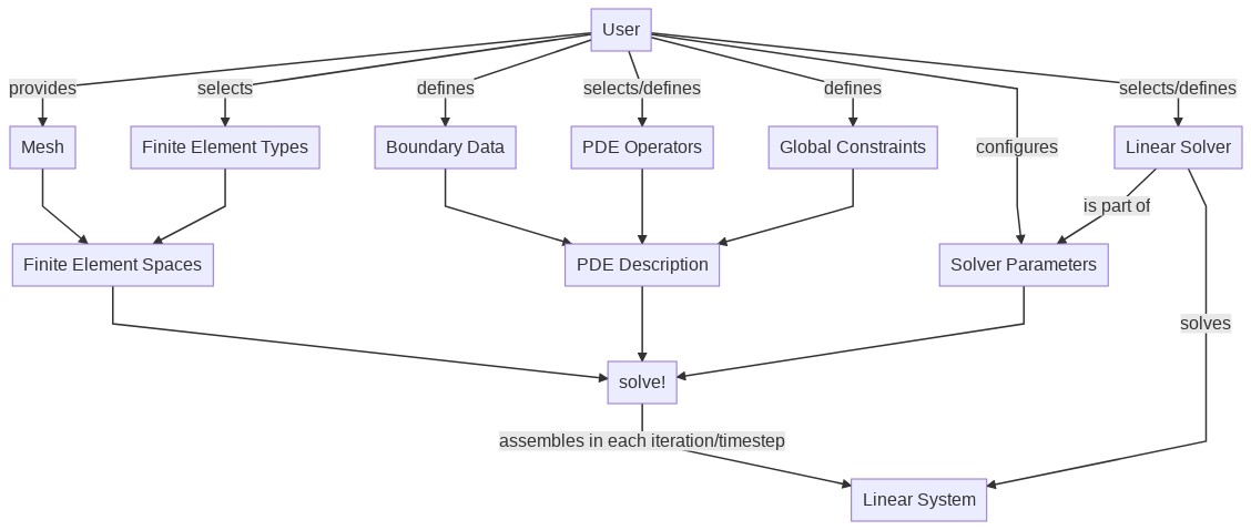 Assembly Flowchart